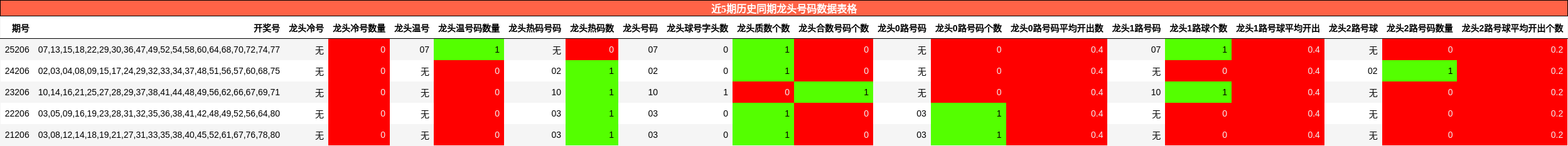 近5期历史同期龙头号码数据表格