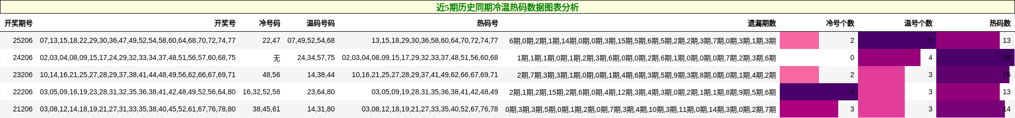 冷温热码分析