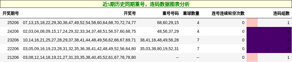 重号分析，连码分析