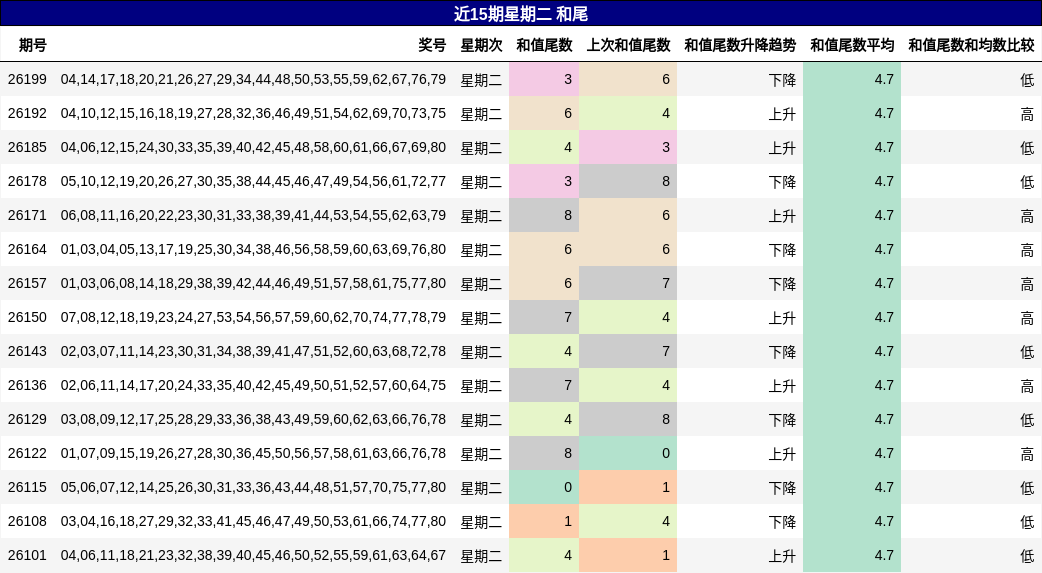 近15期星期二 和尾