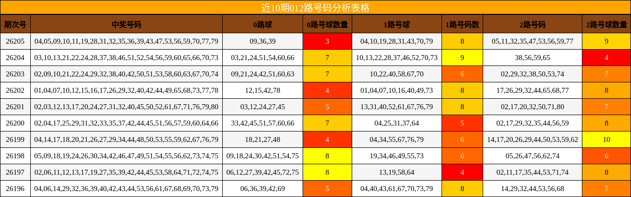 012路号码分析