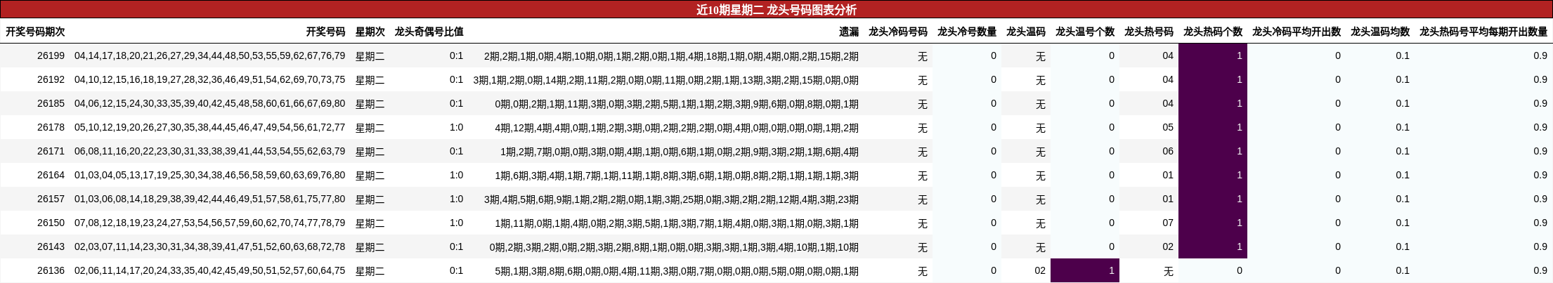 近10期星期二 龙头号码图表分析