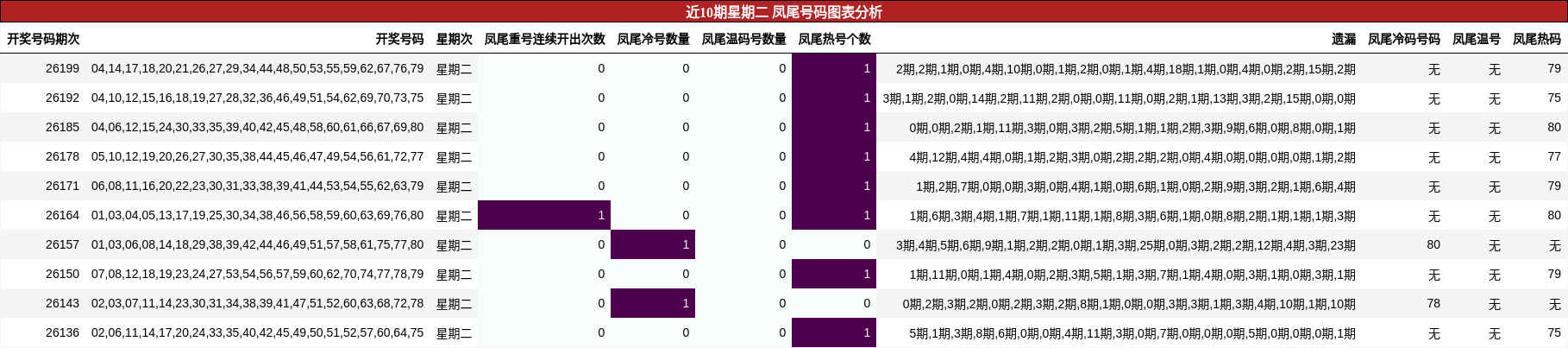 近10期星期二 凤尾号码图表分析