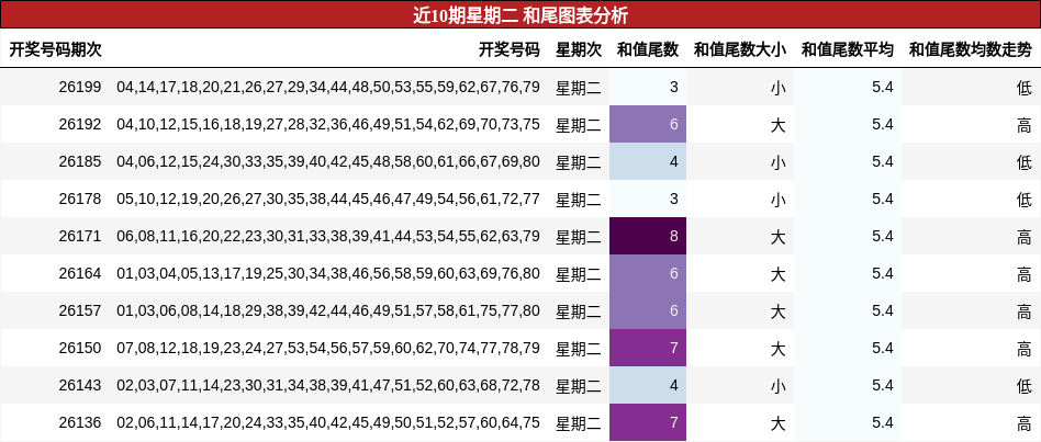近10期星期二 和尾图表分析