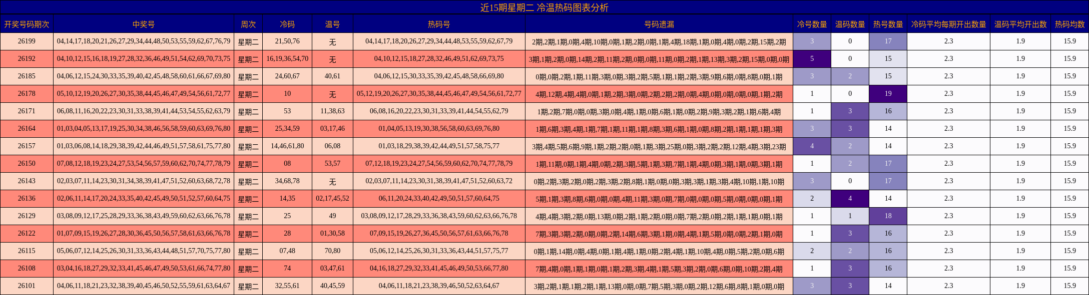近15期星期二 冷温热码图表分析