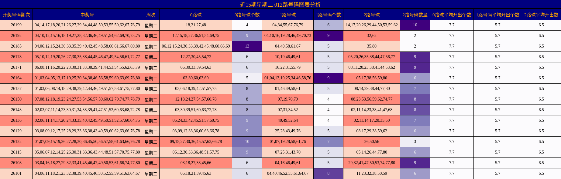 近15期星期二 012路号码图表分析