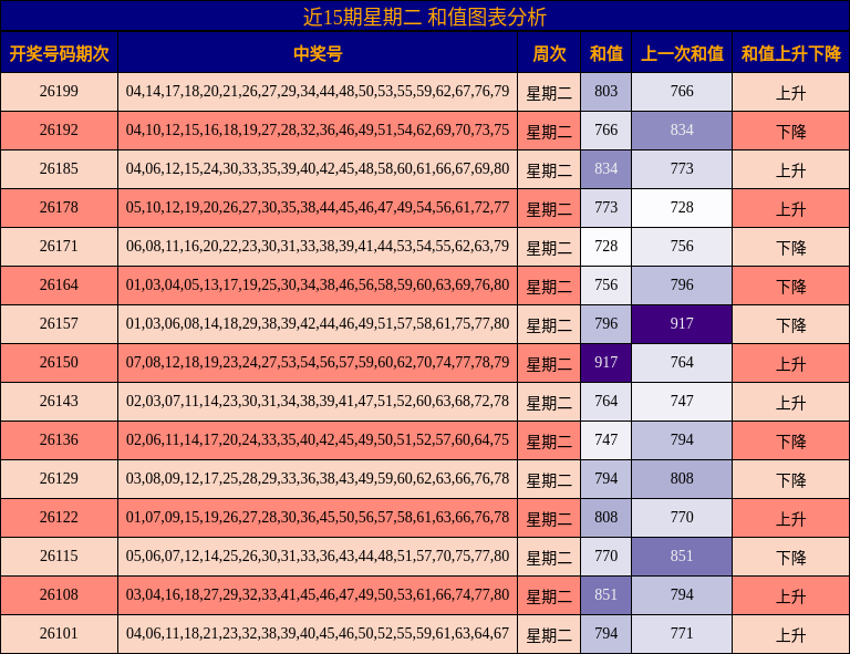 近15期星期二 和值图表分析