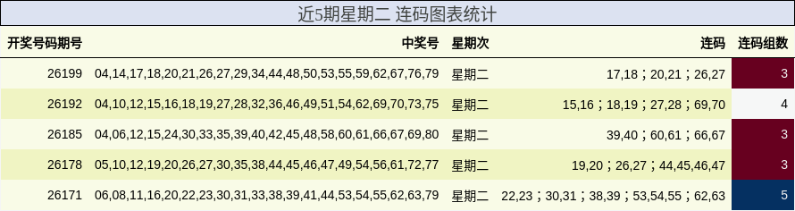近5期星期二 连码图表统计