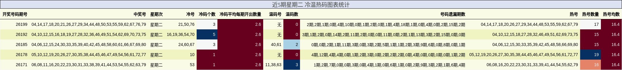 近5期星期二 冷温热码图表统计