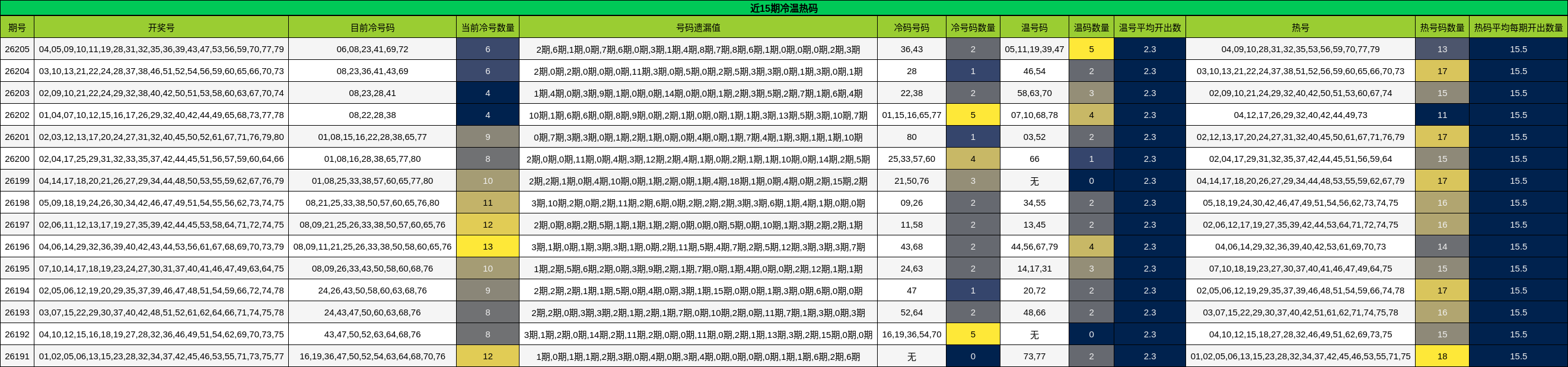 近15期冷温热码