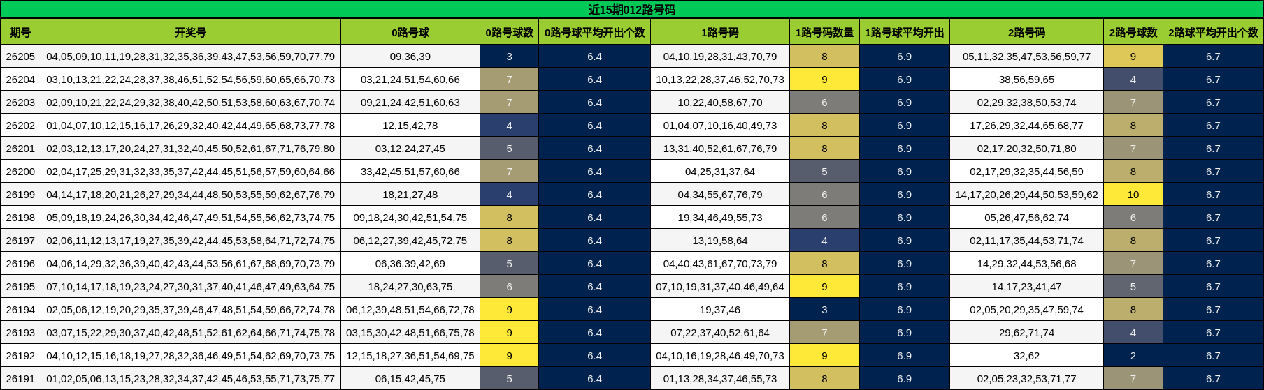 近15期012路号码