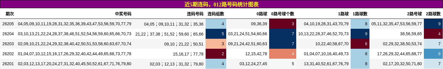 近5期连码，012路号码统计图表
