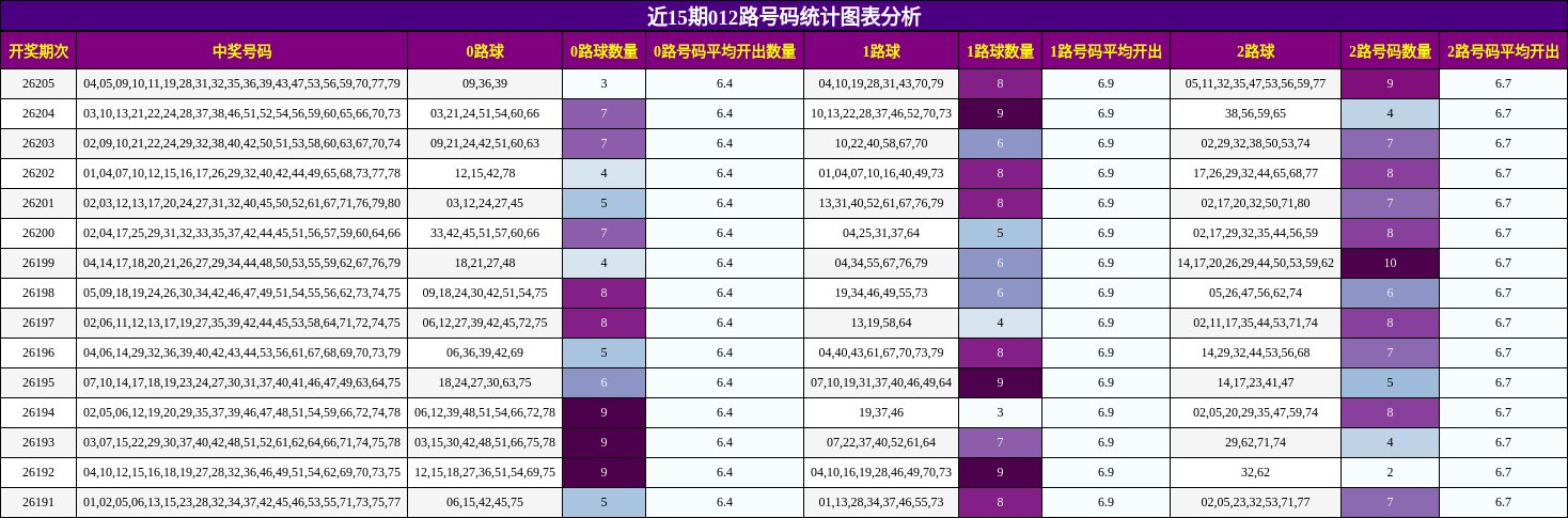 近15期012路号码统计图表分析