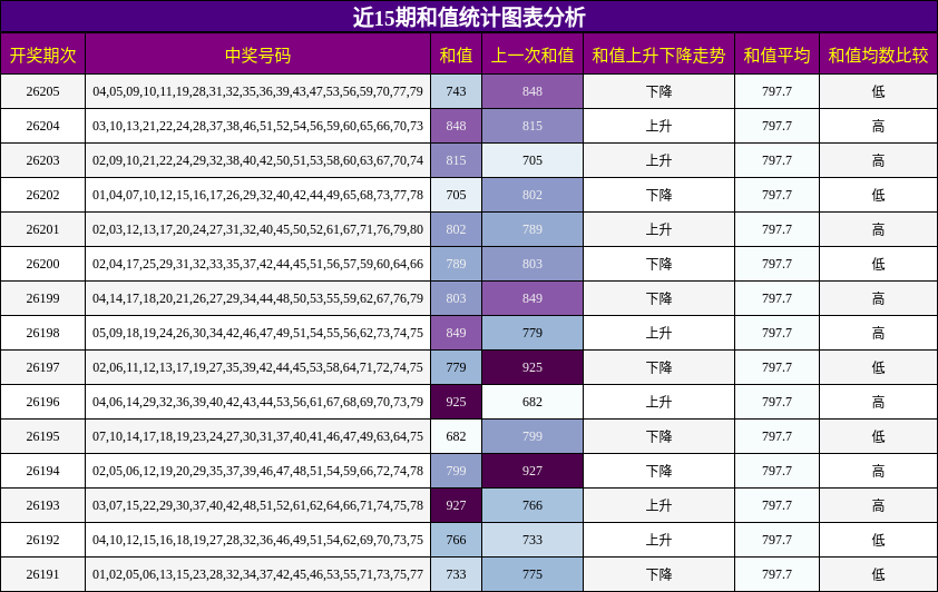近15期和值统计图表分析
