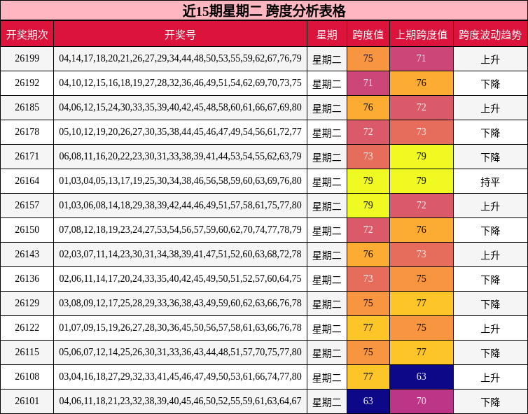 近15期星期二 跨度分析表格