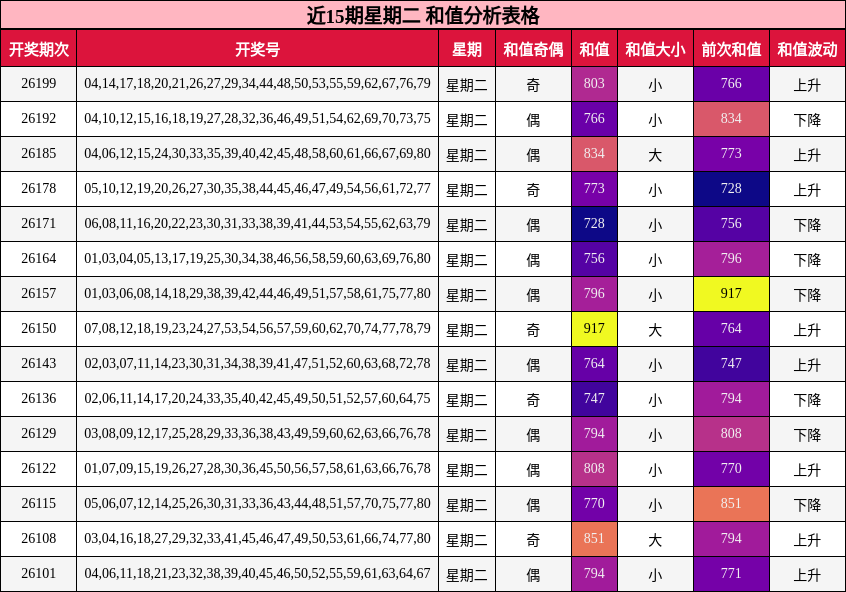 近15期星期二 和值分析表格
