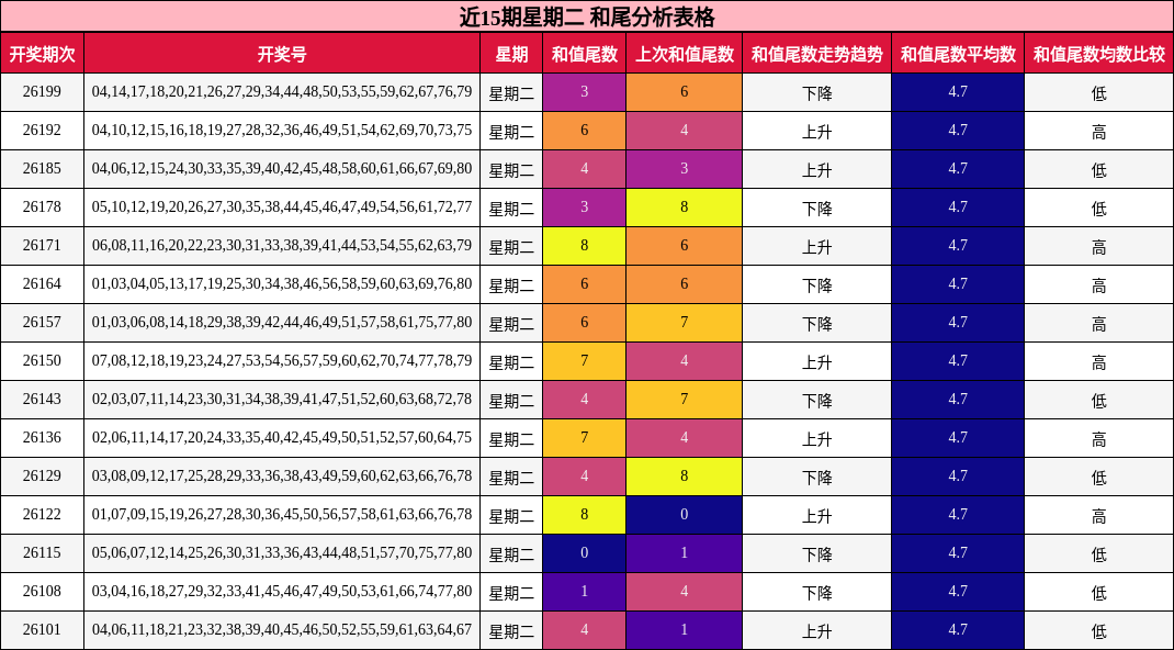 近15期星期二 和尾分析表格