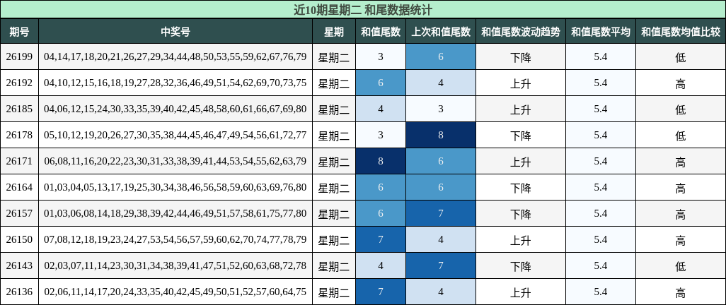 和尾分析