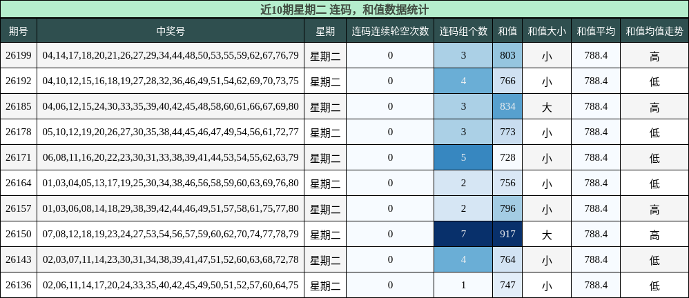 连码分析,和值分析