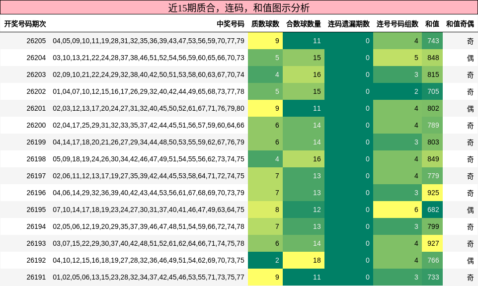 质合分析,连码分析,和值分析