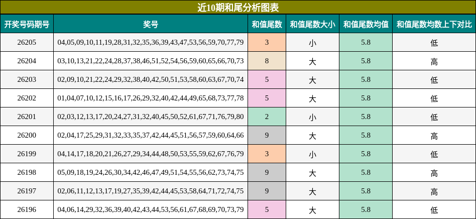 近10期和尾分析图表