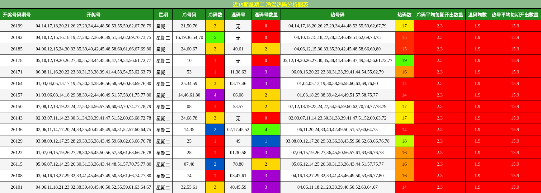 近15期星期二 冷温热码分析图表