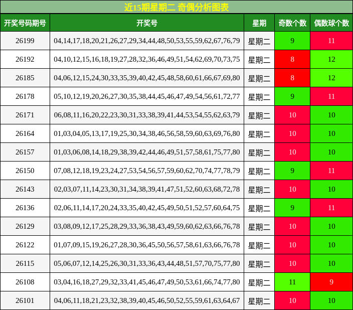 近15期星期二 奇偶分析图表
