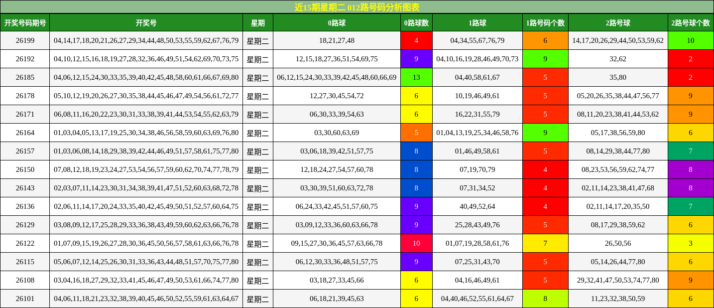 近15期星期二 012路号码分析图表