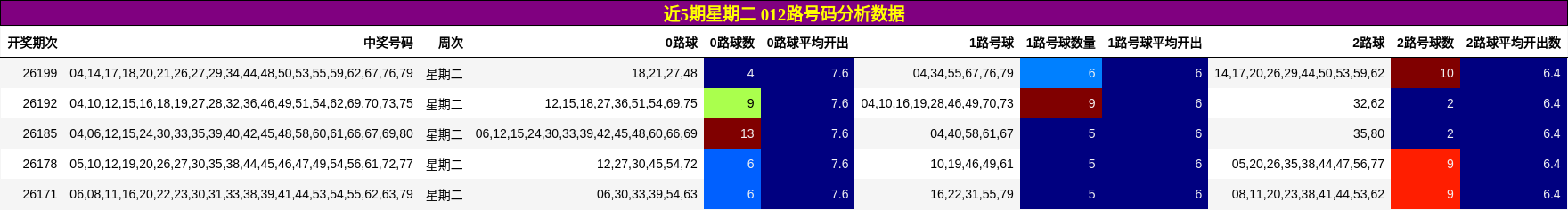 近5期星期二 012路号码分析数据