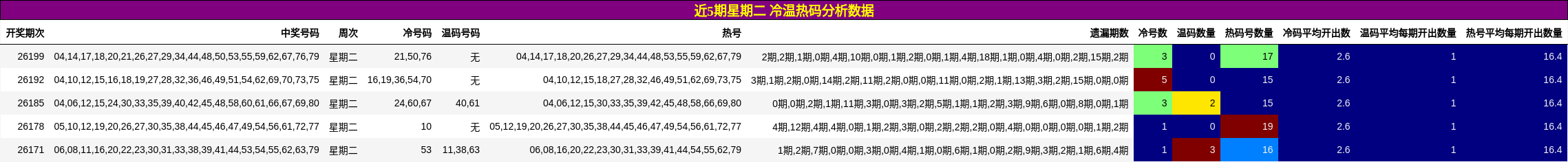 近5期星期二 冷温热码分析数据