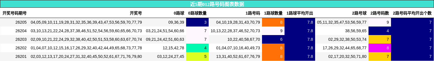 近5期012路号码图表数据