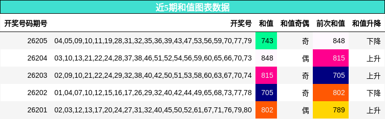 近5期和值图表数据
