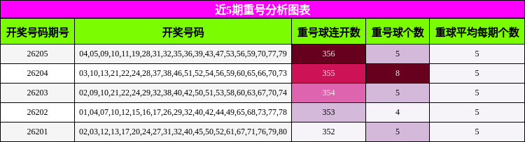 近5期重号分析图表