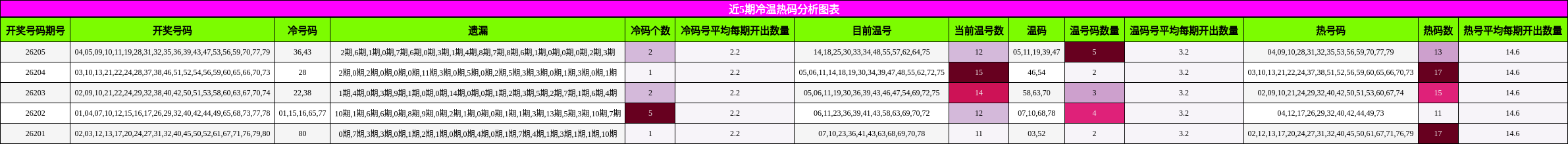 近5期冷温热码分析图表
