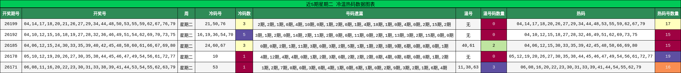 近5期星期二 冷温热码数据图表