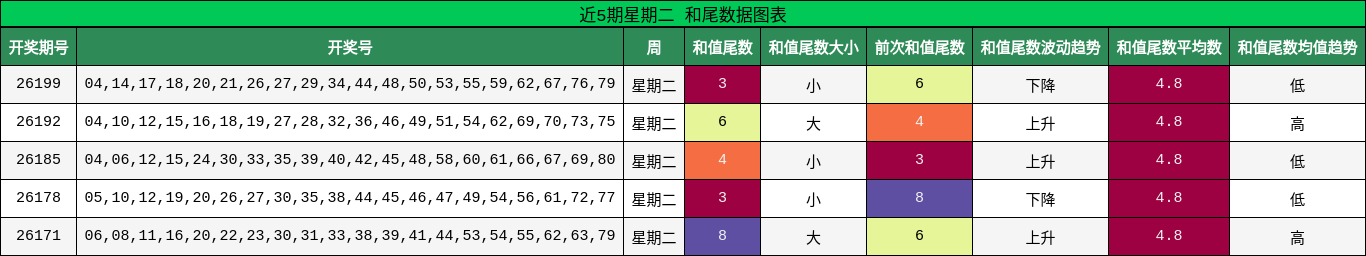 近5期星期二 和尾数据图表