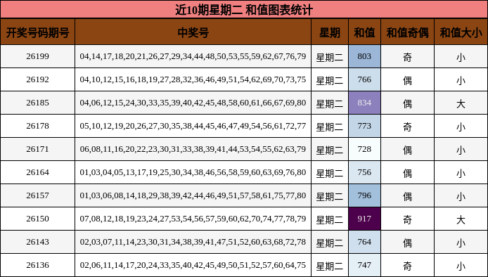 近10期星期二 和值图表统计