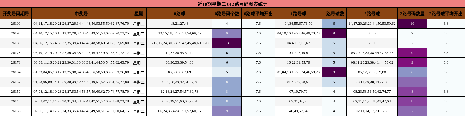近10期星期二 012路号码图表统计