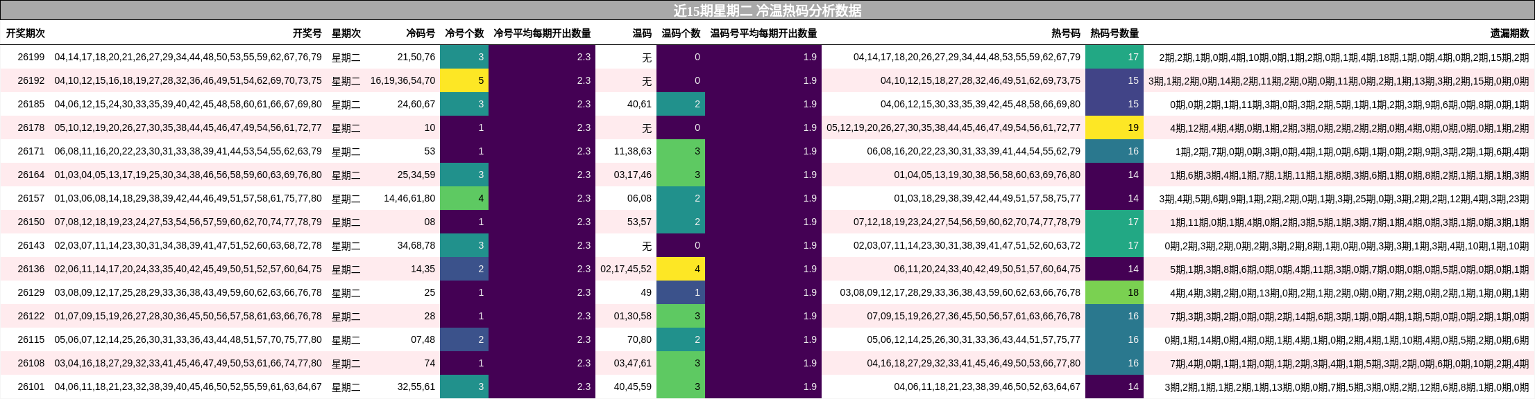 冷温热码分析