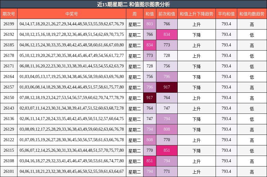 和值分析