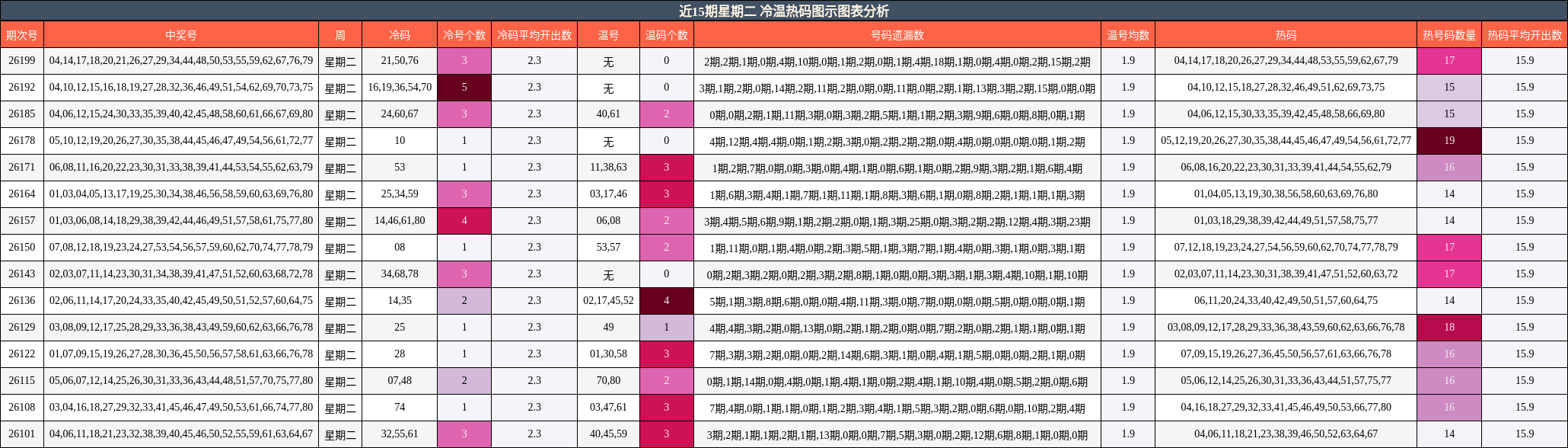 冷温热码分析