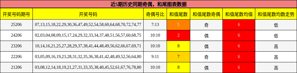 奇偶分析，和尾分析