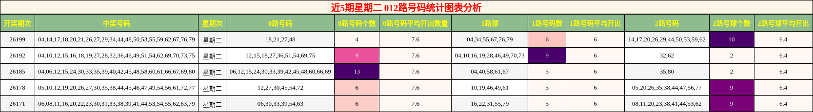 近5期星期二 012路号码统计图表分析