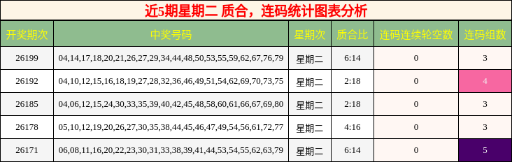 近5期星期二 质合,连码统计图表分析
