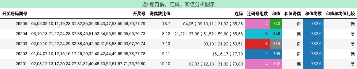 奇偶分析，连码分析，和值分析
