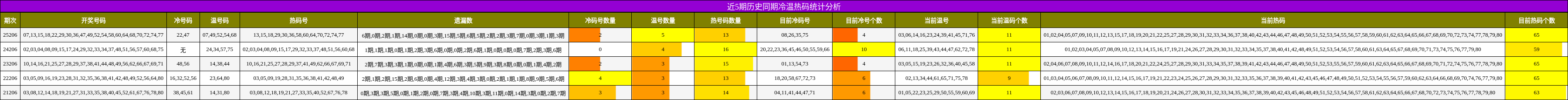 近5期历史同期冷温热码统计分析