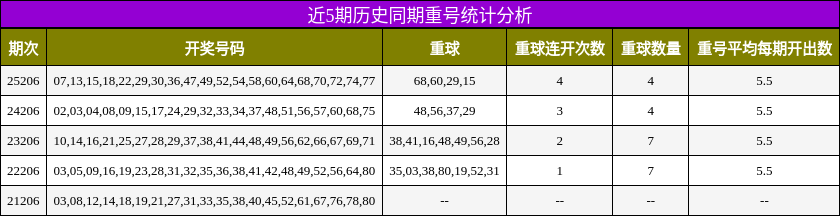 近5期历史同期重号统计分析