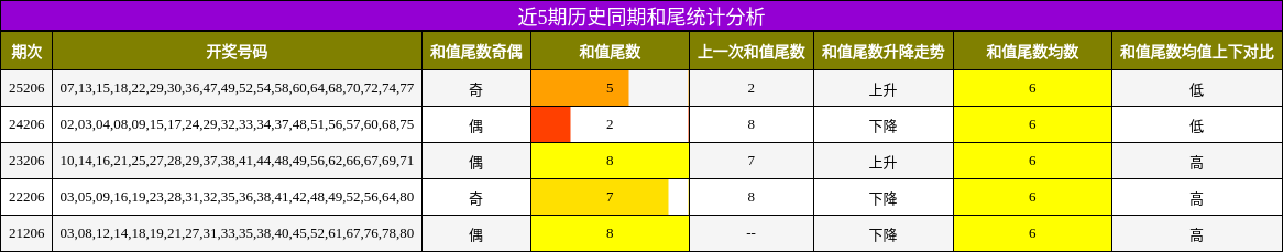近5期历史同期和尾统计分析
