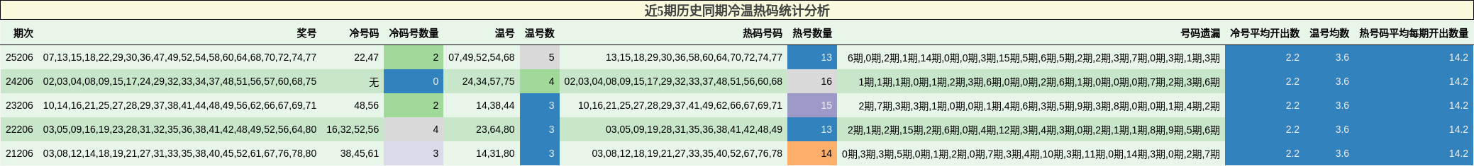 近5期历史同期冷温热码统计分析