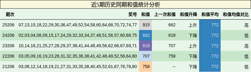 近5期历史同期和值统计分析